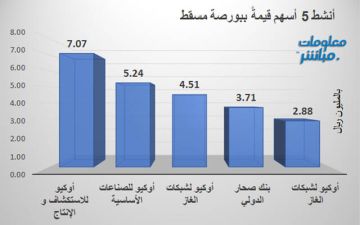 أوكيو للاستكشاف وأوكيو للصناعات يقودان نشاط التداول ببورصة مسقط جلسة الثلاثاء أوكيو للاستكشاف وأوكيو للصناعات يقودان نشاط التداول ببورصة مسقط جلسة الثلاثاء