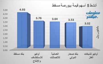 بنك مسقط وأوكيو للاستكشاف يقودان نشاط التداول ببورصة مسقط جلسة الأربعاء بنك مسقط وأوكيو للاستكشاف يقودان نشاط التداول ببورصة مسقط جلسة الأربعاء
