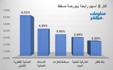 العمانية القطرية للتأمين يقود الرابحين في بورصة مسقط في ختام تعاملات الخميس العمانية القطرية للتأمين يقود الرابحين في بورصة مسقط في ختام تعاملات الخميس