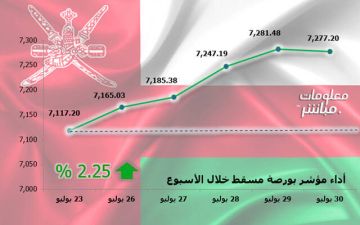 بورصة مسقط تنهي تعاملاتها الأسبوعية بالأخضر.. ومكاسب سوقية 412.2 مليون ريال بورصة مسقط تنهي تعاملاتها الأسبوعية بالأخضر.. ومكاسب سوقية 412.2 مليون ريال