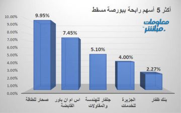 صحار للطاقة وإس إم إن باور يقودان الرابحين ببورصة مسقط جلسة الأربعاء صحار للطاقة وإس إم إن باور يقودان الرابحين ببورصة مسقط جلسة الأربعاء