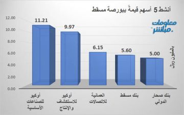 أوكيو للصناعات وأوكيو للاستكشاف يقودان نشاط التداول ببورصة مسقط جلسة الثلاثاء