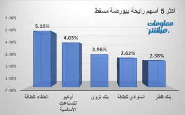 العنقاء وأوكيو للصناعات يقودان الرابحين ببورصة مسقط في ختام تعاملات الأربعاء العنقاء وأوكيو للصناعات يقودان الرابحين ببورصة مسقط في ختام تعاملات الأربعاء