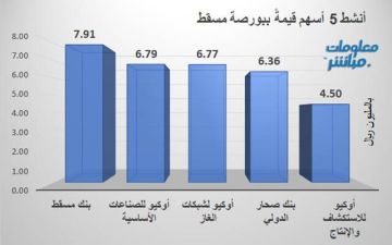 بنك مسقط وأوكيو للصناعات يقودان نشاط التداولات ببورصة مسقط جلسة الاثنين بنك مسقط وأوكيو للصناعات يقودان نشاط التداولات ببورصة مسقط جلسة الاثنين