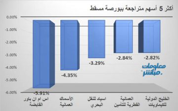 إس إم إن باور والأسماك العمانية يقودان الخاسرين ببورصة مسقط في ختام جلسة الخميس