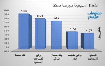 بنك مسقط وأوكيو للصناعات يقودان نشاط التداول ببورصة مسقط جلسة الأحد بنك مسقط وأوكيو للصناعات يقودان نشاط التداول ببورصة مسقط جلسة الأحد