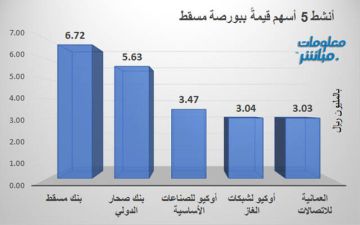 بنك مسقط وصحار الدولي يقودان نشاط التداول ببورصة مسقط في ختام تعاملات الثلاثاء بنك مسقط وصحار الدولي يقودان نشاط التداول ببورصة مسقط في ختام تعاملات الثلاثاء
