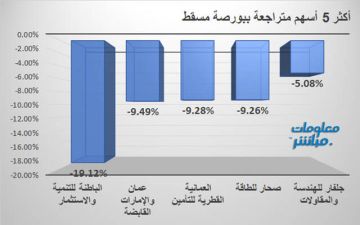 الباطنة للتنمية وعمان والإمارات يقودان تراجعات ببورصة مسقط في ختام جلسة الخميس الباطنة للتنمية وعمان والإمارات يقودان تراجعات ببورصة مسقط في ختام جلسة الخميس