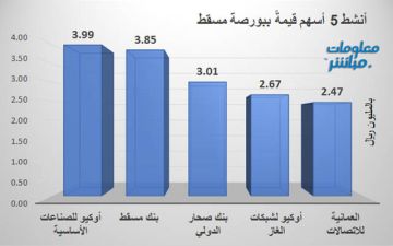 أوكيو للصناعات وبنك مسقط يقودان نشاط التداول ببورصة مسقط في ختام تعاملات الأحد أوكيو للصناعات وبنك مسقط يقودان نشاط التداول ببورصة مسقط في ختام تعاملات الأحد
