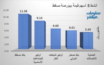 بنك مسقط وأوكيو للصناعات يقودان نشاط التداولات ببورصة مسقط في ختام جلسة الأربعاء
