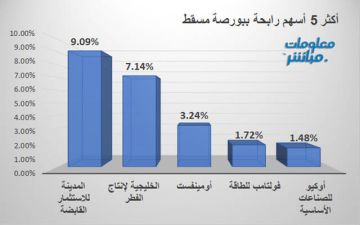 المدينة للاستثمار والخليجية للفطر يقودان الرابحين ببورصة مسقط جلسة الأحد المدينة للاستثمار والخليجية للفطر يقودان الرابحين ببورصة مسقط جلسة الأحد