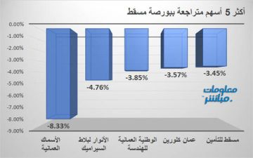 الأسماك العمانية والأنوار للسيراميك يقودات تراجعات بورصة مسقط جلسة الأربعاء الأسماك العمانية والأنوار للسيراميك يقودات تراجعات بورصة مسقط جلسة الأربعاء