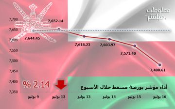 مؤشر بورصة مسقط يتراجع 2.14 في أسبوع.. وخسائر سوقية 244.3 مليون ريال مؤشر بورصة مسقط يتراجع 2.14 في أسبوع.. وخسائر سوقية 244.3 مليون ريال