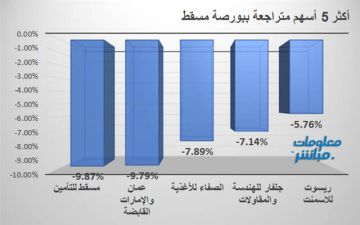 مسقط للتأمين وعمان والإمارات يقودان تراجعات بورصة مسقط في ختام تعاملات الأحد مسقط للتأمين وعمان والإمارات يقودان تراجعات بورصة مسقط في ختام تعاملات الأحد