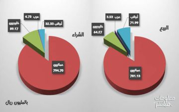 الأجانب يقودون البيع ببورصة مسقط خلال يوليو.. وصافي شراء للعمانيين والخليجيين الأجانب يقودون البيع ببورصة مسقط خلال يوليو.. وصافي شراء للعمانيين والخليجيين