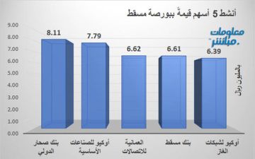 صحار الدولي وأوكيو للصناعات يقودان نشاط التداول ببورصة مسقط جلسة الأربعاء