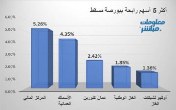 المركز المالي والأسماك العمانية يقودان الرابحين ببورصة مسقط جلسة الاثنين المركز المالي والأسماك العمانية يقودان الرابحين ببورصة مسقط جلسة الاثنين