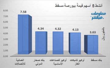 عمانتل وصحار الدولي يقودان نشاط التداولات ببورصة مسقط في ختام جلسة الثلاثاء عمانتل وصحار الدولي يقودان نشاط التداولات ببورصة مسقط في ختام جلسة الثلاثاء