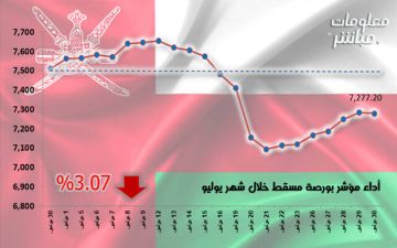 مؤشر مسقط يتراجع 3.07 خلال يوليو.. مع زيادة في نشاط التداولات مؤشر مسقط يتراجع 3.07 خلال يوليو.. مع زيادة في نشاط التداولات
