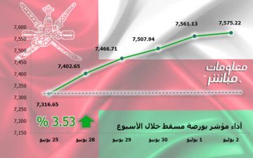 بورصة مسقط تنهي تعاملاتها الأسبوعية بالأخضر.. ومكاسب سوقية 667.47 مليون ريال بورصة مسقط تنهي تعاملاتها الأسبوعية بالأخضر.. ومكاسب سوقية 667.47 مليون ريال