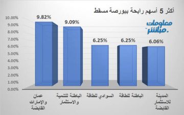 عمان والإمارات والباطنة للتنمية يقودان الرابحين ببورصة مسقط جلسة الأحد عمان والإمارات والباطنة للتنمية يقودان الرابحين ببورصة مسقط جلسة الأحد