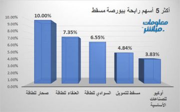 صحار للطاقة والعنقاء يقودان الرابحين ببورصة مسقط في ختام تعاملات الثلاثاء