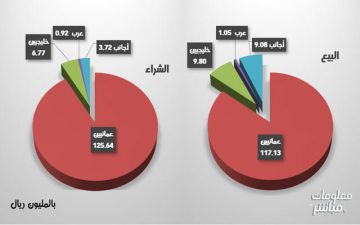 الأجانب والخليجيون يقودون البيع ببورصة مسقط خلال الأسبوع.. مع تراجع المؤشر الأجانب والخليجيون يقودون البيع ببورصة مسقط خلال الأسبوع.. مع تراجع المؤشر