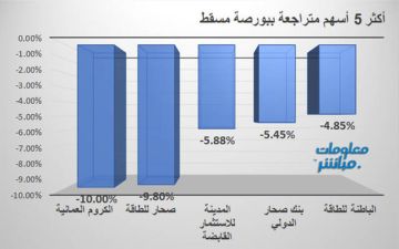 الكروم وصحار للطاقة يقودان تراجعات بورصة مسقط في ختام تعاملات الثلاثاء الكروم وصحار للطاقة يقودان تراجعات بورصة مسقط في ختام تعاملات الثلاثاء