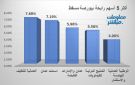 العمانية للتغليف وأسمنت عمان يقودان الرابحين ببورصة مسقط جلسة الخميس