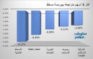 الأسماك العمانية والعنقاء للطاقة يقودان تراجعات بورصة مسقط جلسة الثلاثاء