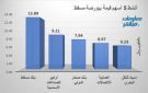 بنك مسقط وأوكيو للصناعات يقودان نشاط التداولات ببورصة مسقط جلسة الخميس