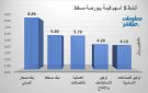 صحار الدولي وبنك مسقط يقودان نشاط التداولات ببورصة مسقط جلسة الأحد