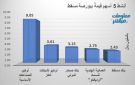 أوكيو للصناعات وأوكيو لشبكات يقودان نشاط التداول ببورصة مسقط جلسة الأحد