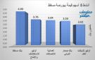 بنك مسقط وأوكيو للاستكشاف يقودان نشاط التداول ببورصة مسقط جلسة الأربعاء