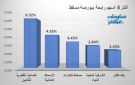 العمانية القطرية للتأمين يقود الرابحين في بورصة مسقط في ختام تعاملات الخميس - om