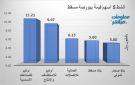 أوكيو للصناعات وأوكيو للاستكشاف يقودان نشاط التداول ببورصة مسقط جلسة الثلاثاء