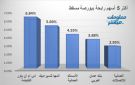 إس إم إن باور والمها للسيراميك يقودان الرابحين ببورصة مسقط جلسة الأربعاء