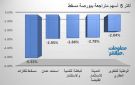 مسقط للغازات وأسمنت عمان يقودان تراجعات ببورصة مسقط جلسة الثلاثاء - om