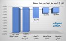 صحار للطاقة والمها للسيراميك يقودان تراجعات ببورصة مسقط جلسة الأحد