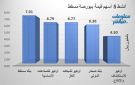 بنك مسقط وأوكيو للصناعات يقودان نشاط التداولات ببورصة مسقط جلسة الاثنين