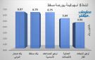بنك مسقط وصحار الدولي يقودان نشاط التداولات ببورصة مسقط في ختام تعاملات الخميس - om