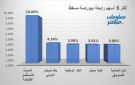 المدينة للاستثمار وصحار الدولي يقودان الرابحين ببورصة مسقط جلسة الخميس