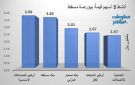 أوكيو للصناعات وبنك مسقط يقودان نشاط التداول ببورصة مسقط في ختام تعاملات الأحد