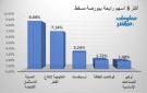 المدينة للاستثمار والخليجية للفطر يقودان الرابحين ببورصة مسقط جلسة الأحد