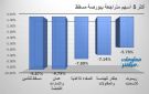 مسقط للتأمين وعمان والإمارات يقودان تراجعات بورصة مسقط في ختام تعاملات الأحد