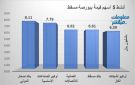 صحار الدولي وأوكيو للصناعات يقودان نشاط التداول ببورصة مسقط جلسة الأربعاء