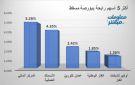 المركز المالي والأسماك العمانية يقودان الرابحين ببورصة مسقط جلسة الاثنين