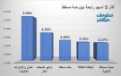 عمان والإمارات وأوكيو للغاز يقودان الرابحين ببورصة مسقط بنهاية تعاملات الاثنين
