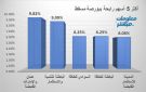عمان والإمارات والباطنة للتنمية يقودان الرابحين ببورصة مسقط جلسة الأحد - om