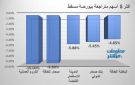 الكروم وصحار للطاقة يقودان تراجعات بورصة مسقط في ختام تعاملات الثلاثاء